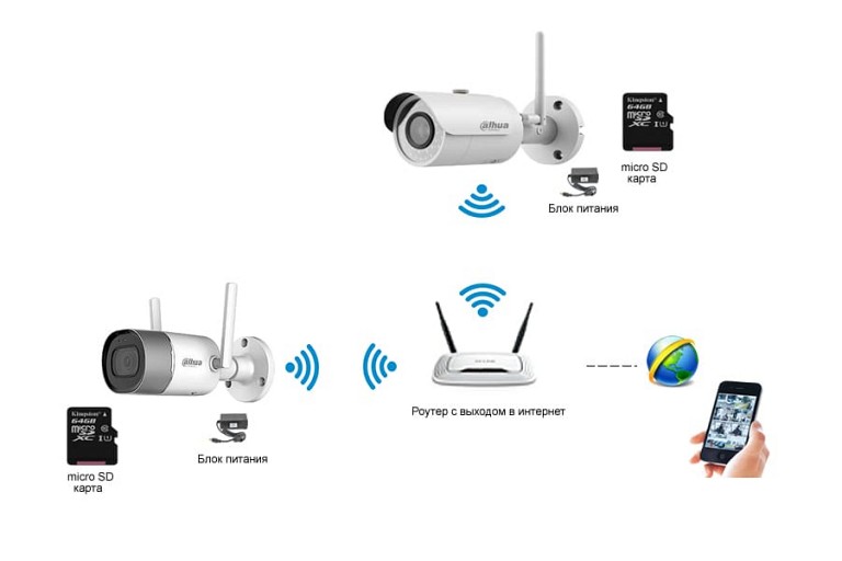 Camere Wi-Fi  pentru supraveghere: descriere, mod de functionare, caracteristici tehnice, avantaje